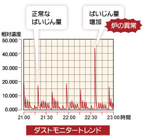 プロセス